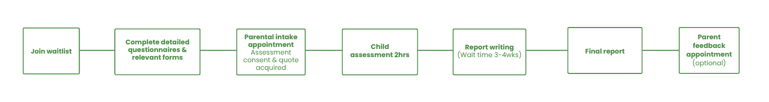 Learning assessment